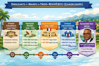 Gwada-Shop : Historique des dirigeants de Trois-Rivières (frise chronologique visuelle)